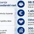 U sedam su mjeseci otvorena 1033 obrta, sad ih je aktivno 8200