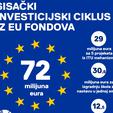 storyeditor/2025-05-07/Investicijski_ciklus_72_milijuna_eura.jpg