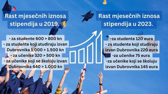Stipendije od akademske godine 2023./2024. povećavaju se za 10% – 220 eura za studij izvan Dubrovnika i 120 eura za studij u gradu