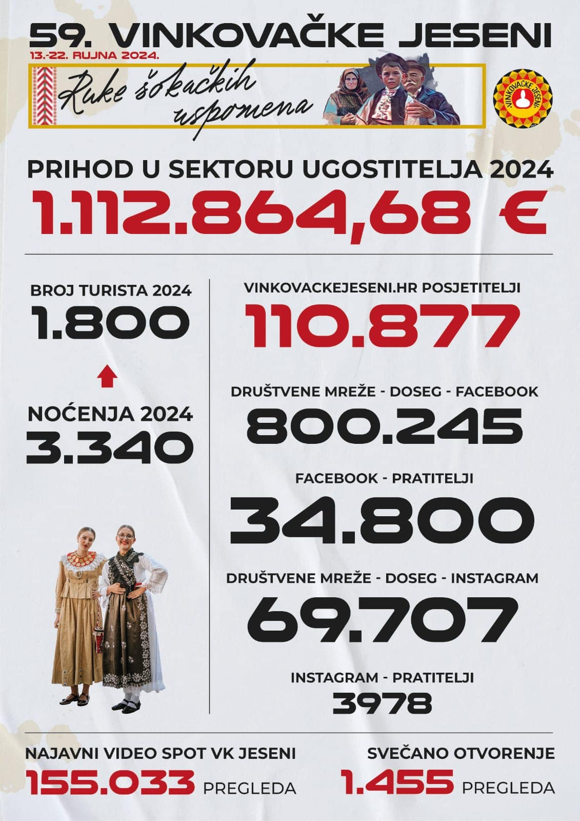 Organizacijski odbor Vinkovačkih jeseni održao je sastanak na kojem su izneseni rezultati 59. Vinkovačkih jeseni. Članovi odbora istaknuli su kako su 59. Vinkovačke jeseni bile jedna od rekordnih manifestacija